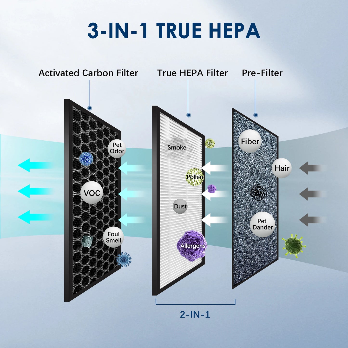 Sejoy Air Purifier With HEPA Filter Three Speeds Bedroom